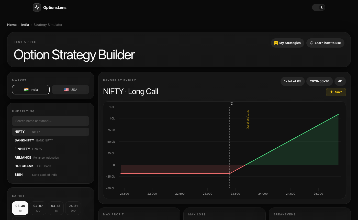 Options Strategy Builder showing multi-leg payoff chart with breakevens and max risk