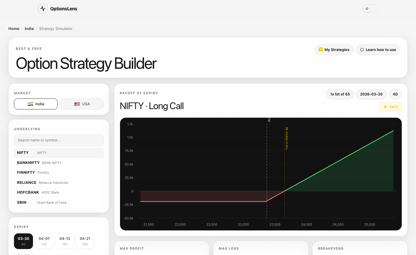 Options Strategy Builder showing multi-leg payoff chart with breakevens and max risk